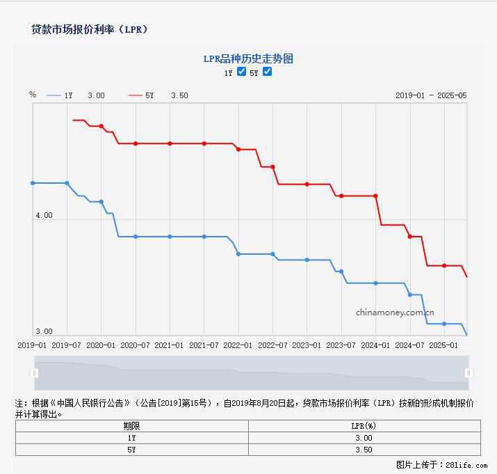 重磅！降息！桂林房贷利率3.0% - 曲靖生活资讯 - 曲靖28生活网 qj.28life.net